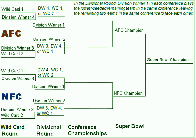 Football Playoffs 2008